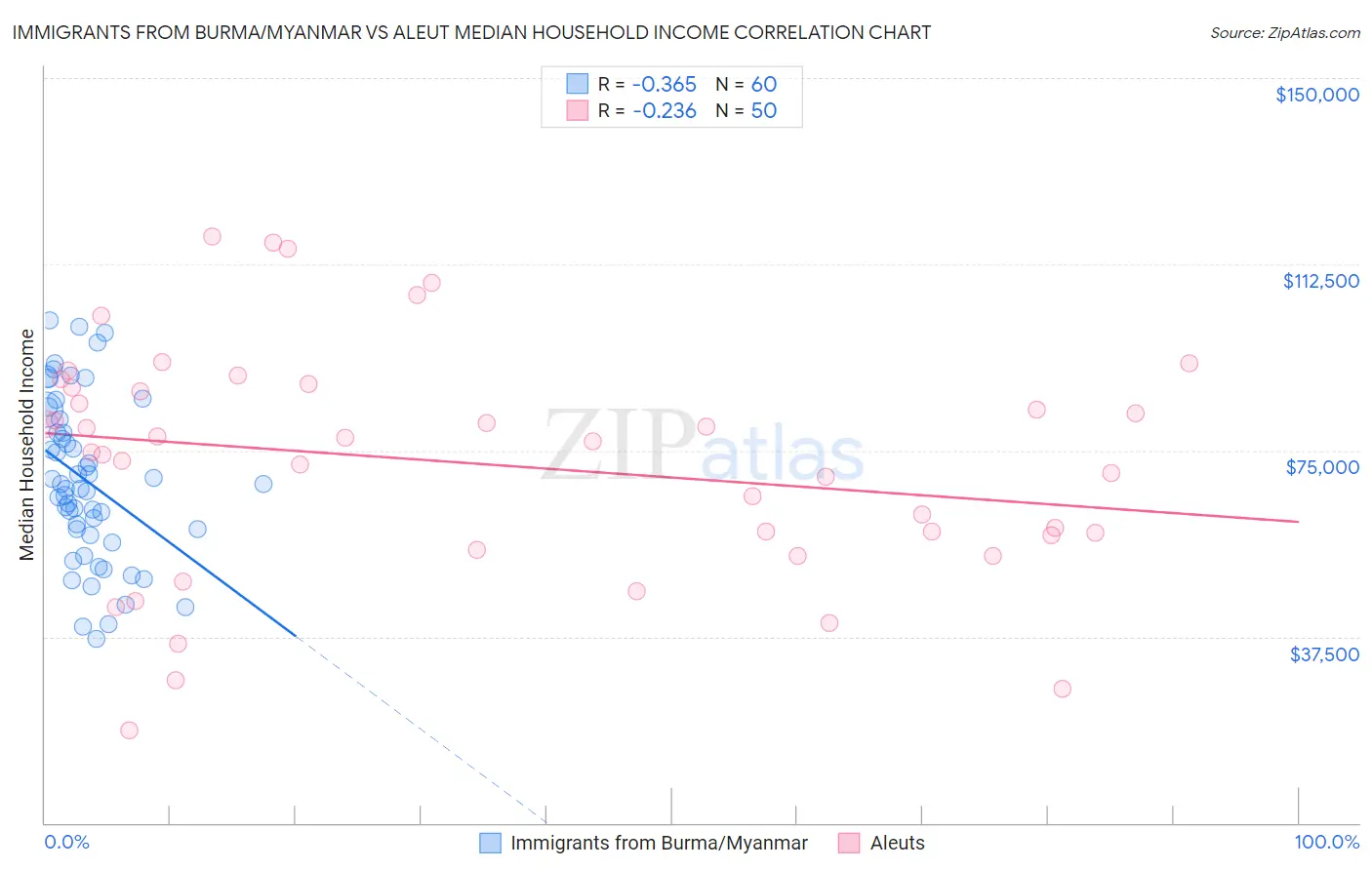 Immigrants from Burma/Myanmar vs Aleut Median Household Income
