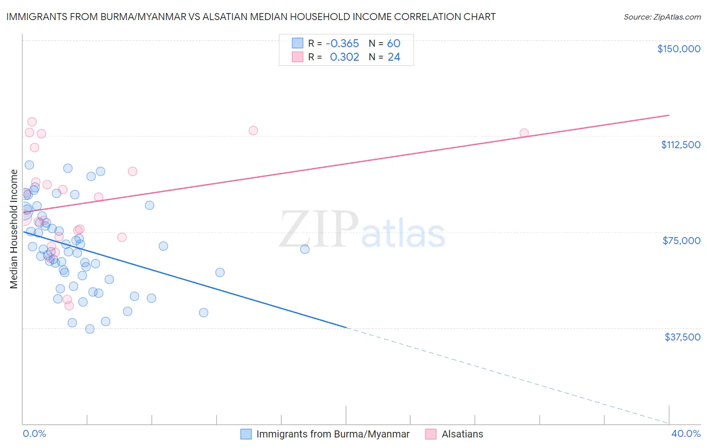 Immigrants from Burma/Myanmar vs Alsatian Median Household Income