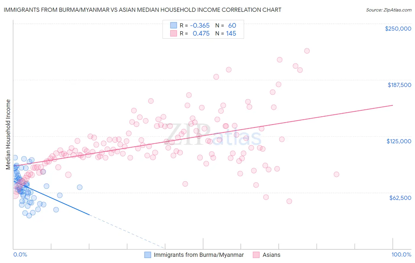 Immigrants from Burma/Myanmar vs Asian Median Household Income