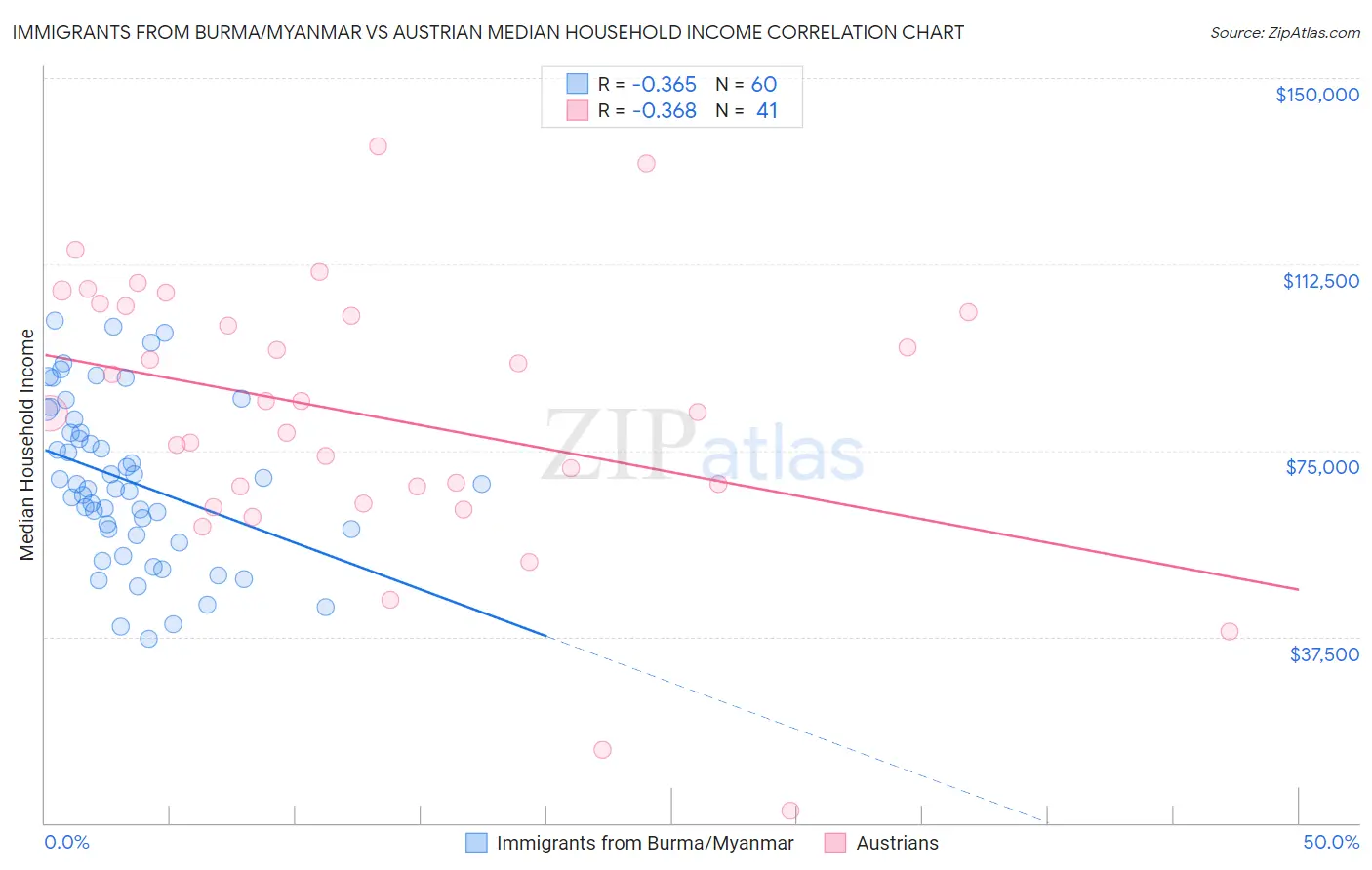 Immigrants from Burma/Myanmar vs Austrian Median Household Income