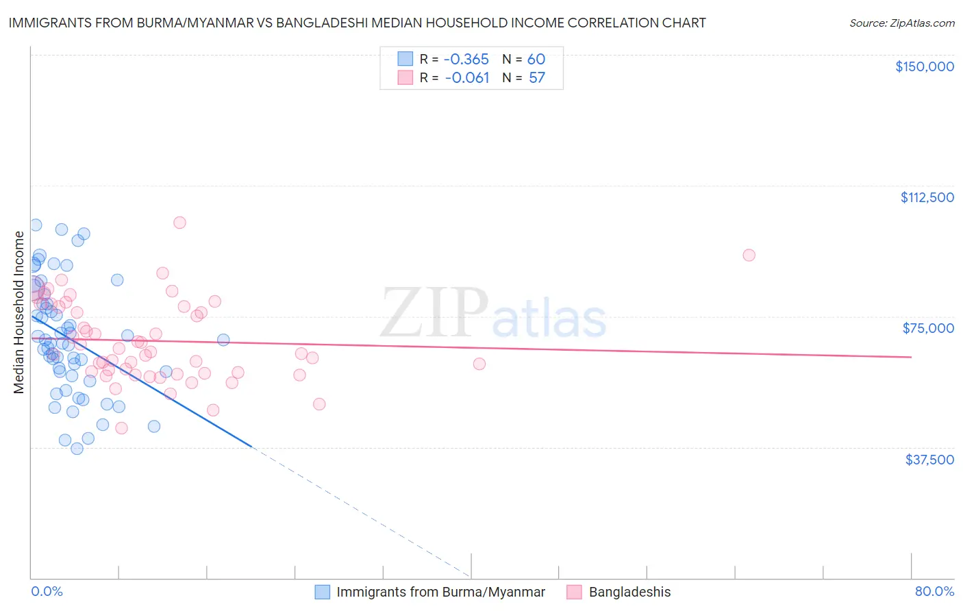 Immigrants from Burma/Myanmar vs Bangladeshi Median Household Income