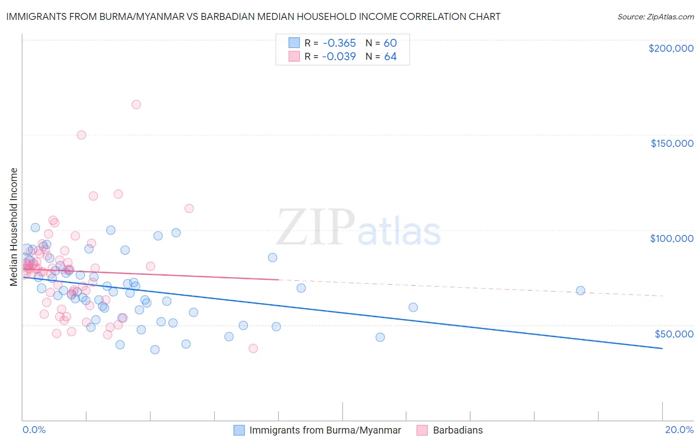 Immigrants from Burma/Myanmar vs Barbadian Median Household Income