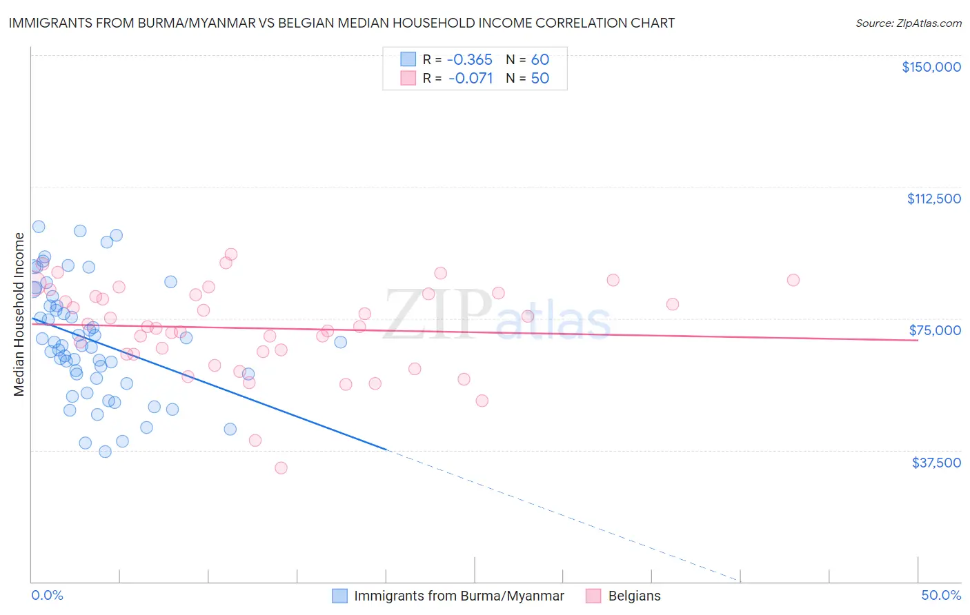 Immigrants from Burma/Myanmar vs Belgian Median Household Income