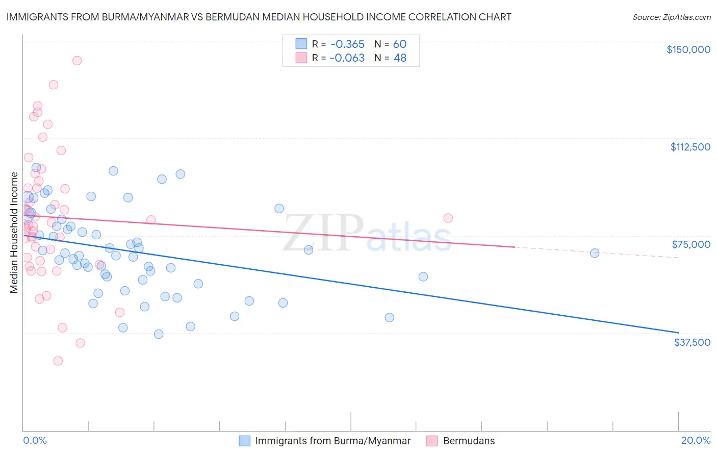 Immigrants from Burma/Myanmar vs Bermudan Median Household Income