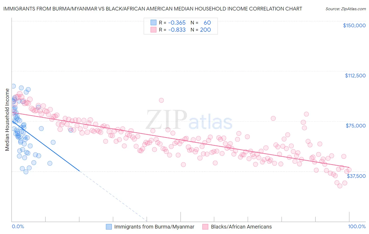 Immigrants from Burma/Myanmar vs Black/African American Median Household Income