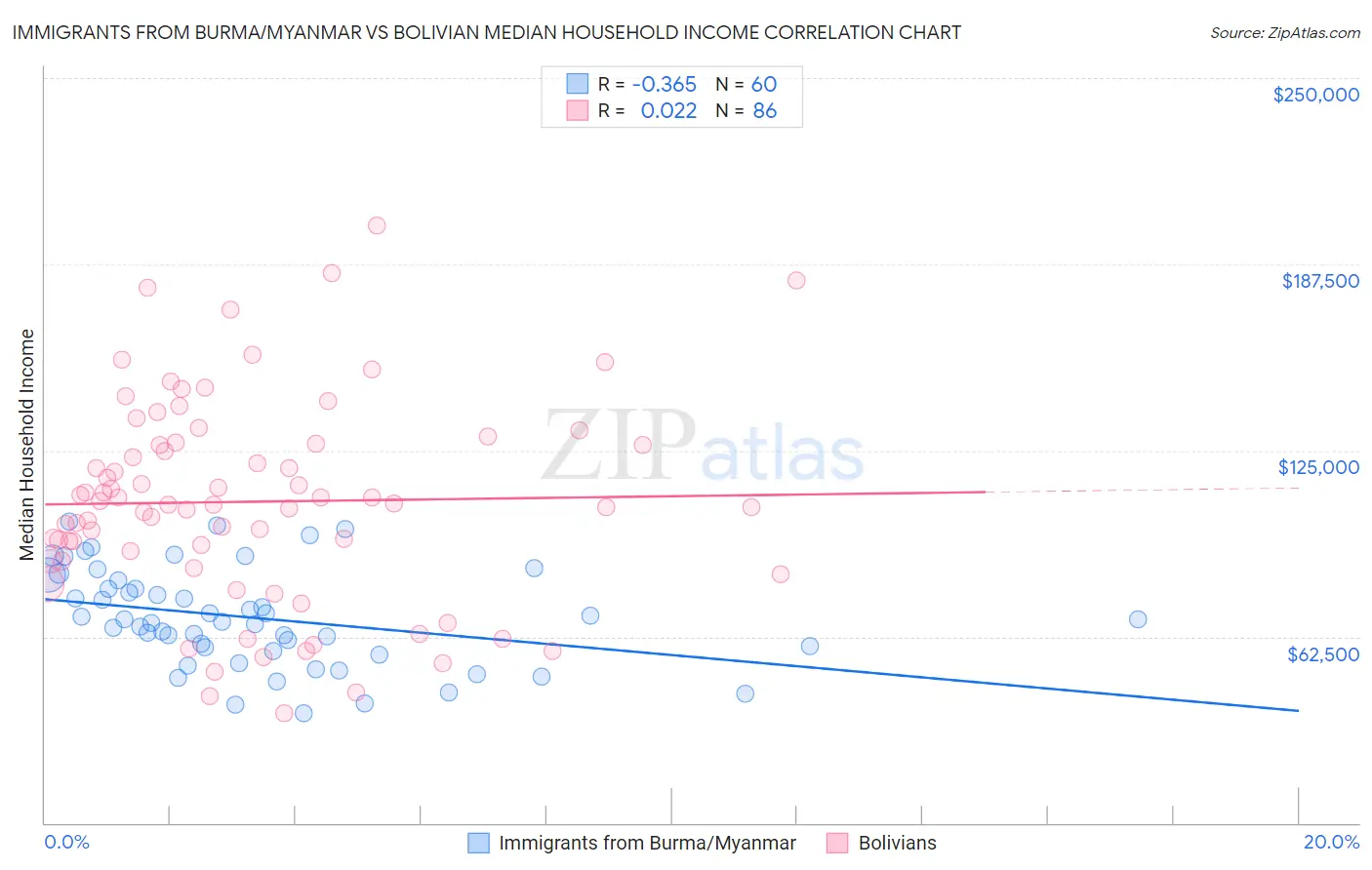 Immigrants from Burma/Myanmar vs Bolivian Median Household Income