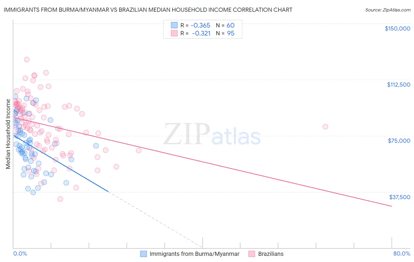 Immigrants from Burma/Myanmar vs Brazilian Median Household Income
