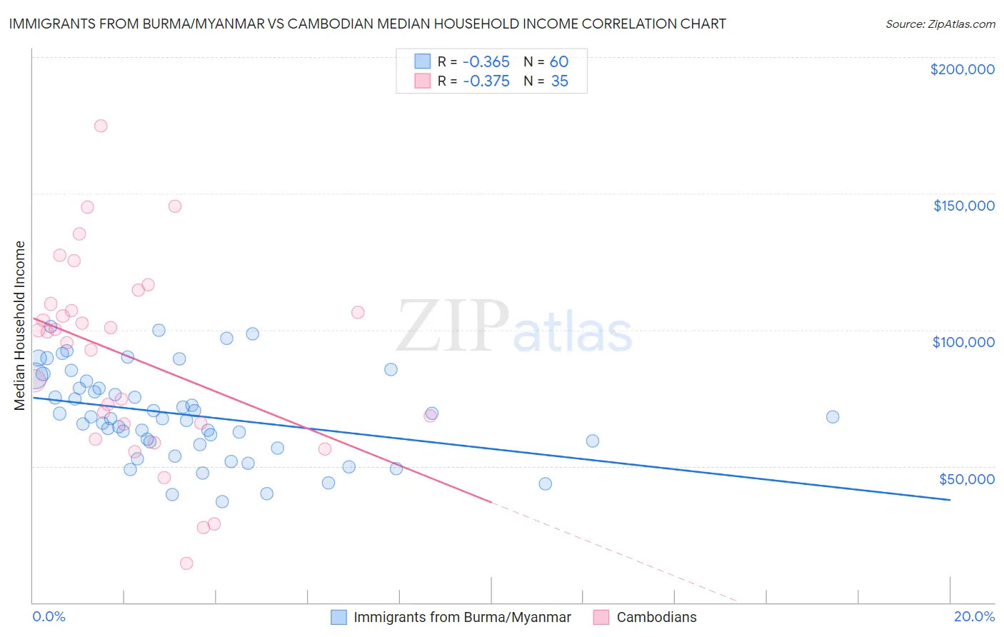 Immigrants from Burma/Myanmar vs Cambodian Median Household Income