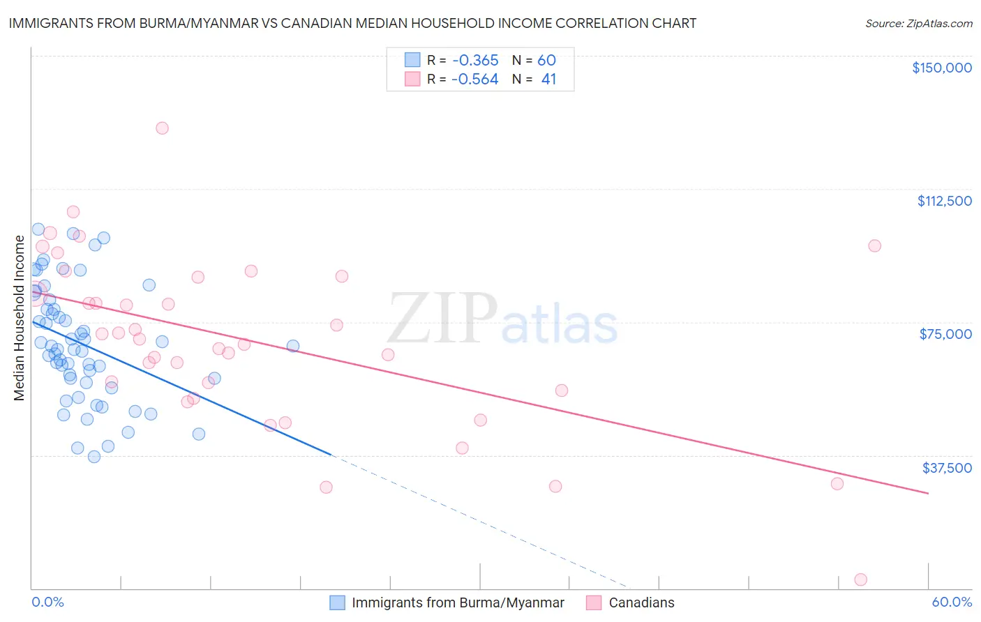 Immigrants from Burma/Myanmar vs Canadian Median Household Income