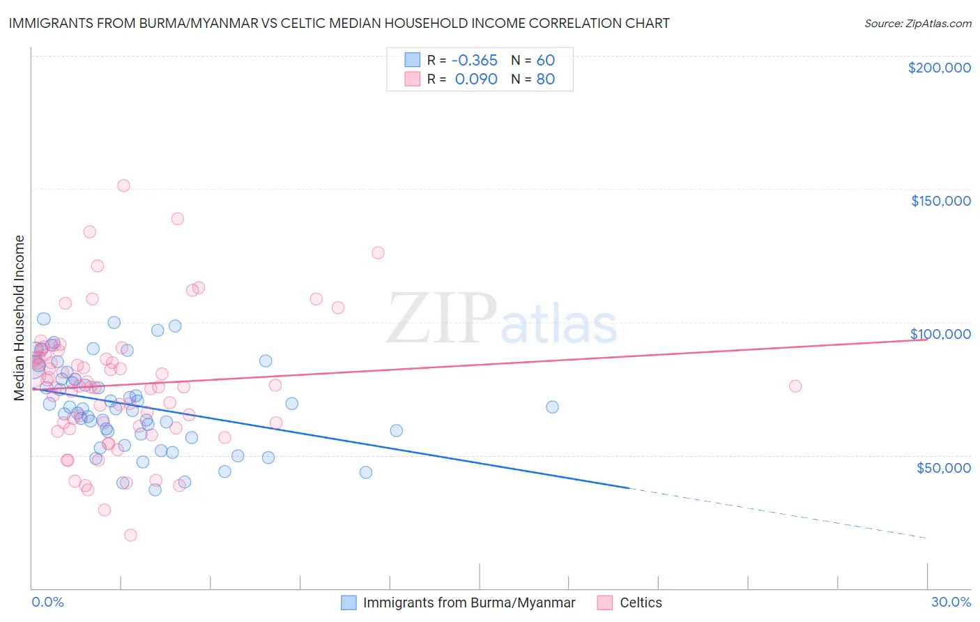 Immigrants from Burma/Myanmar vs Celtic Median Household Income