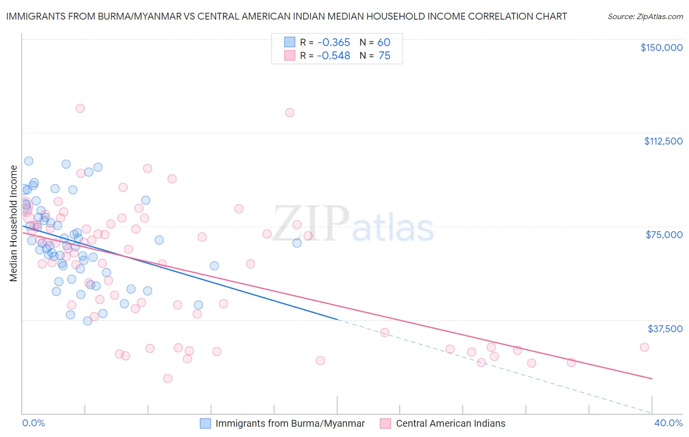 Immigrants from Burma/Myanmar vs Central American Indian Median Household Income