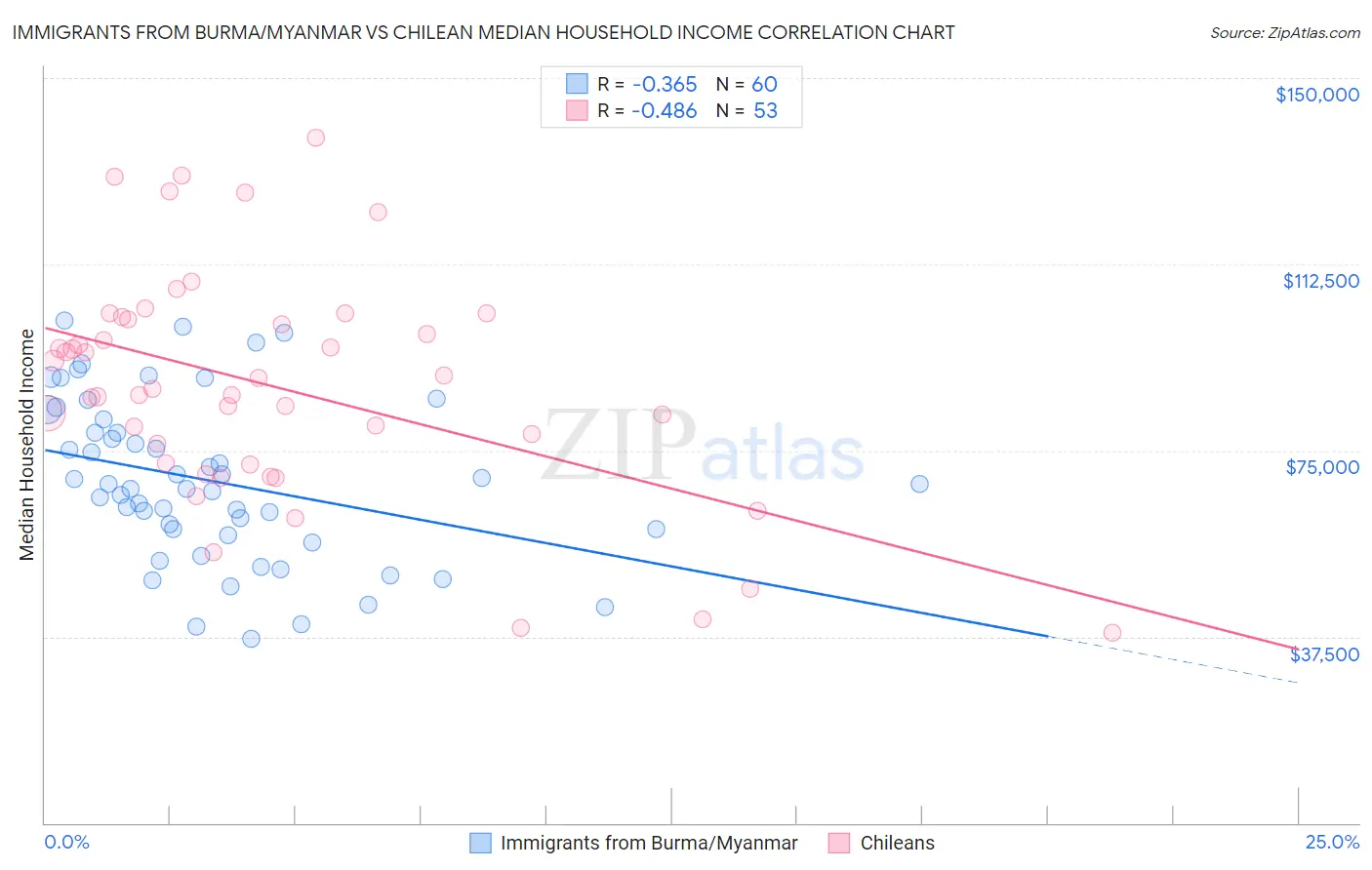 Immigrants from Burma/Myanmar vs Chilean Median Household Income