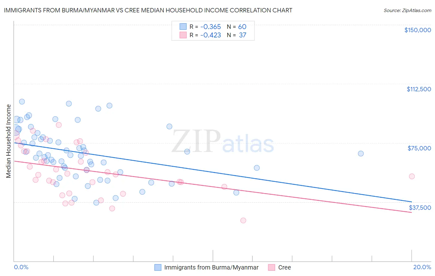 Immigrants from Burma/Myanmar vs Cree Median Household Income