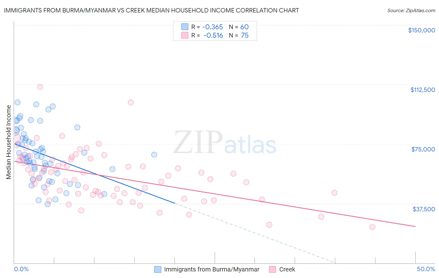 Immigrants from Burma/Myanmar vs Creek Median Household Income