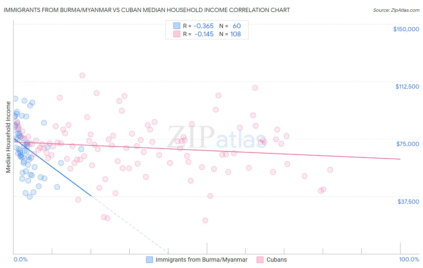 Immigrants from Burma/Myanmar vs Cuban Median Household Income