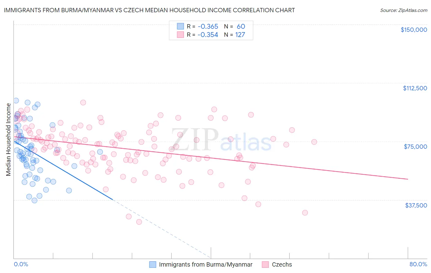 Immigrants from Burma/Myanmar vs Czech Median Household Income