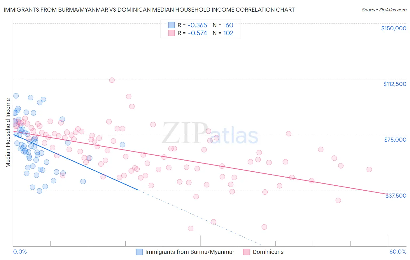 Immigrants from Burma/Myanmar vs Dominican Median Household Income