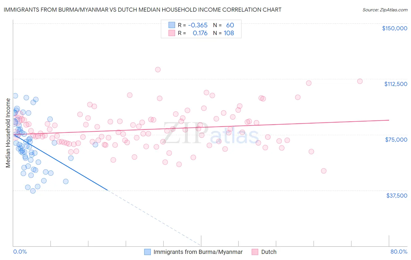 Immigrants from Burma/Myanmar vs Dutch Median Household Income