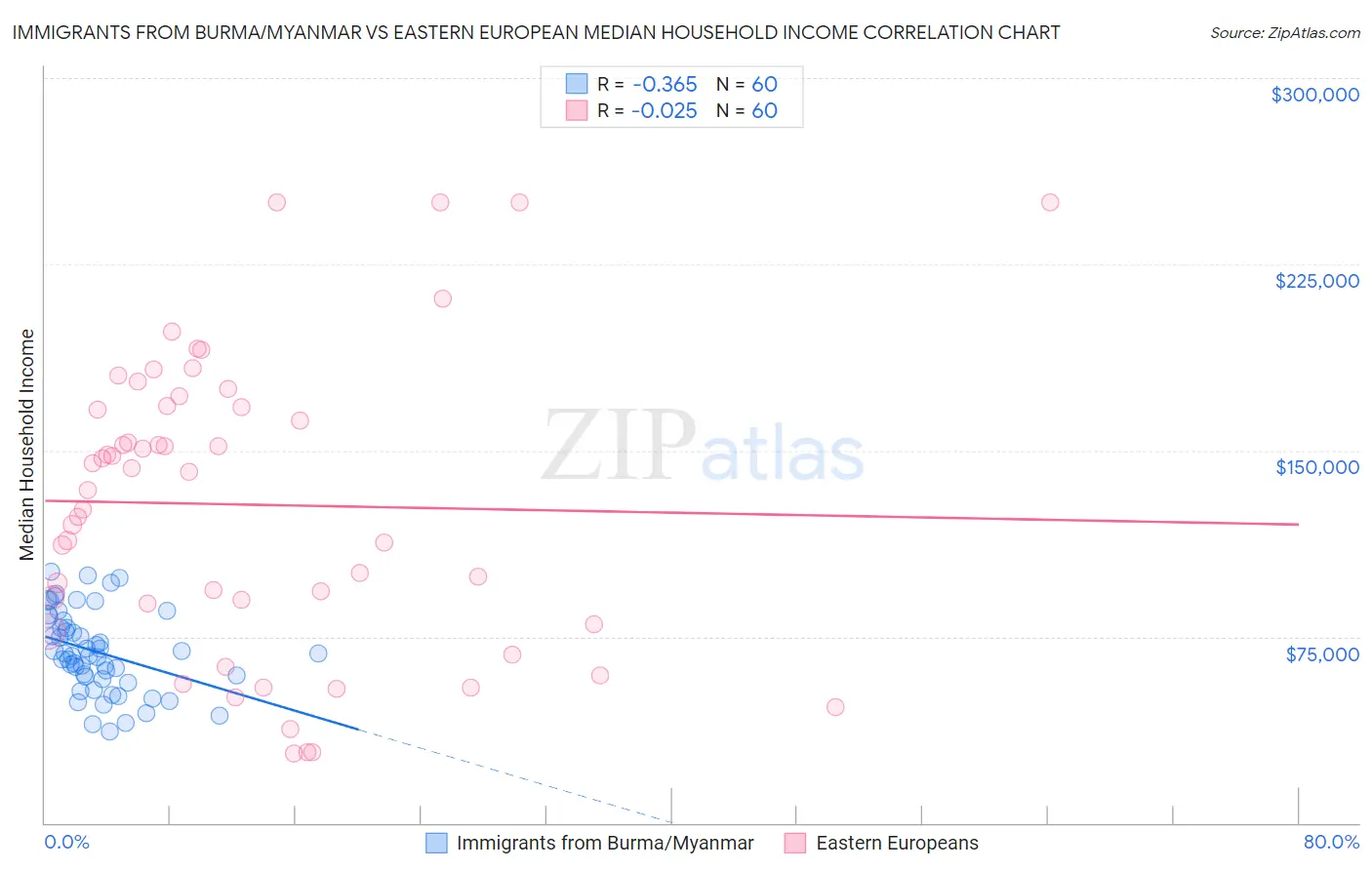 Immigrants from Burma/Myanmar vs Eastern European Median Household Income