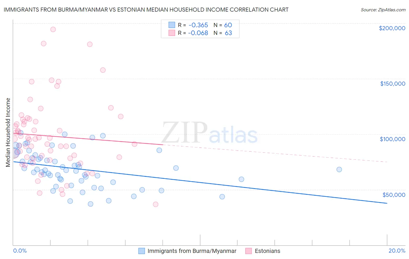 Immigrants from Burma/Myanmar vs Estonian Median Household Income