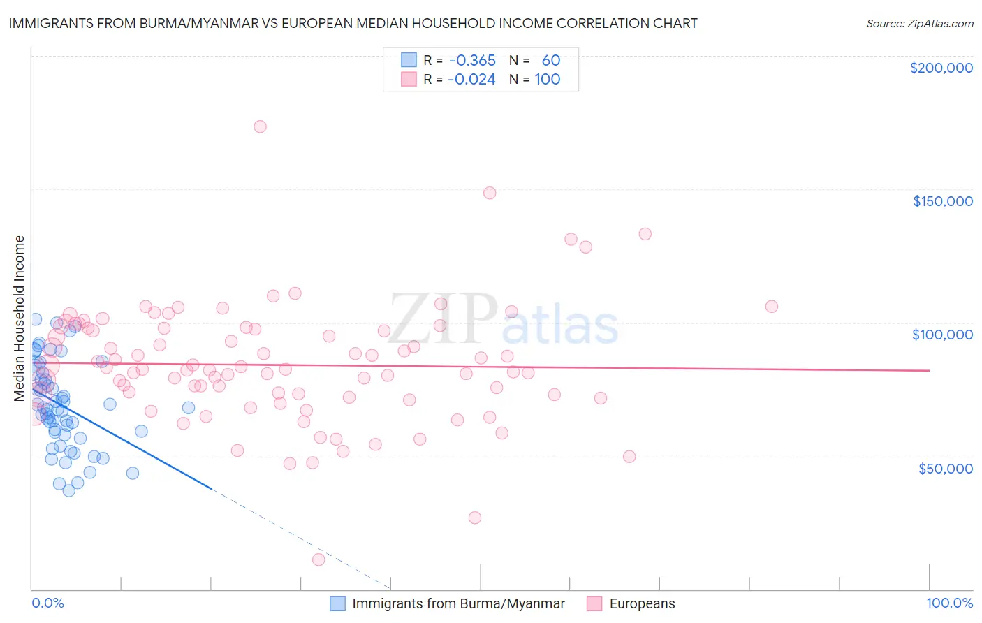 Immigrants from Burma/Myanmar vs European Median Household Income
