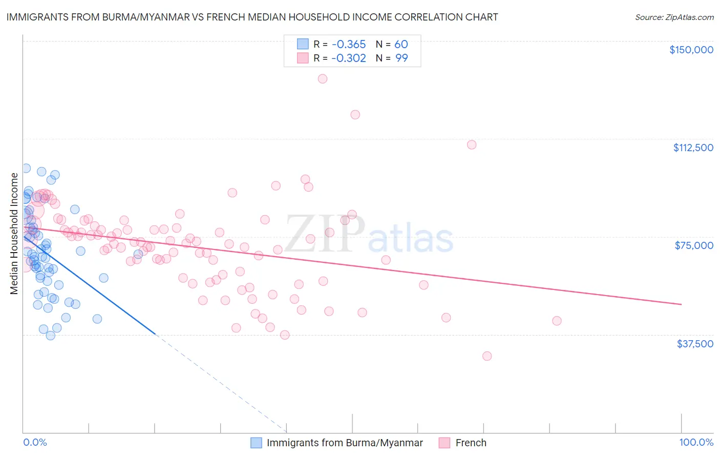 Immigrants from Burma/Myanmar vs French Median Household Income