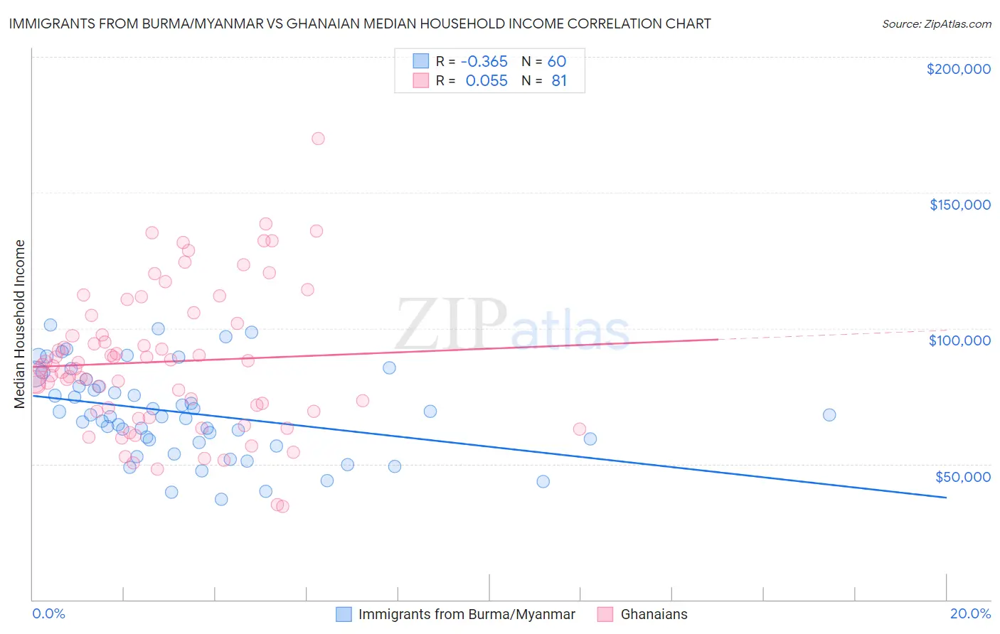 Immigrants from Burma/Myanmar vs Ghanaian Median Household Income