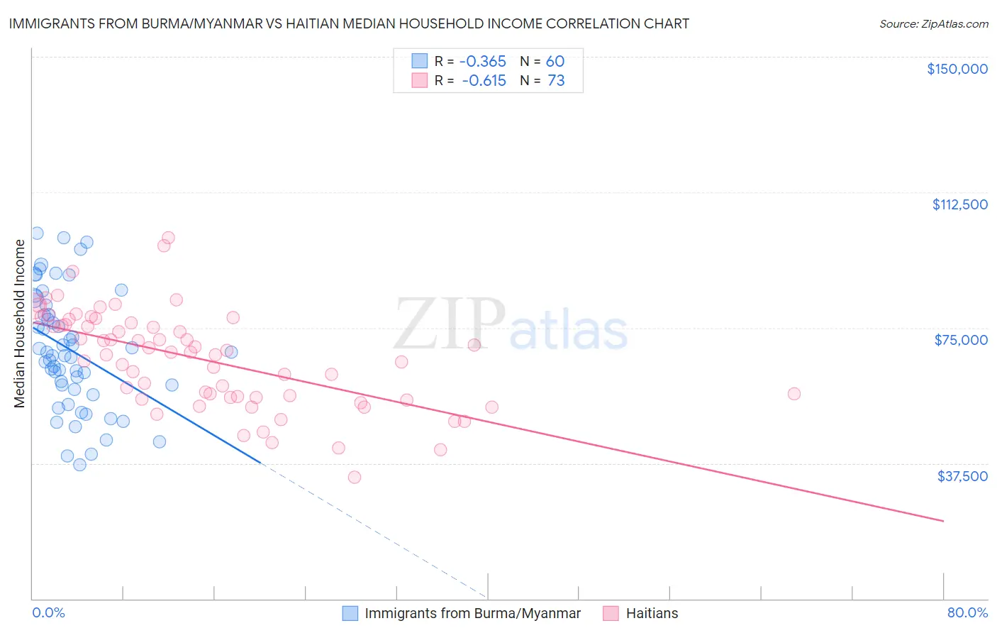 Immigrants from Burma/Myanmar vs Haitian Median Household Income