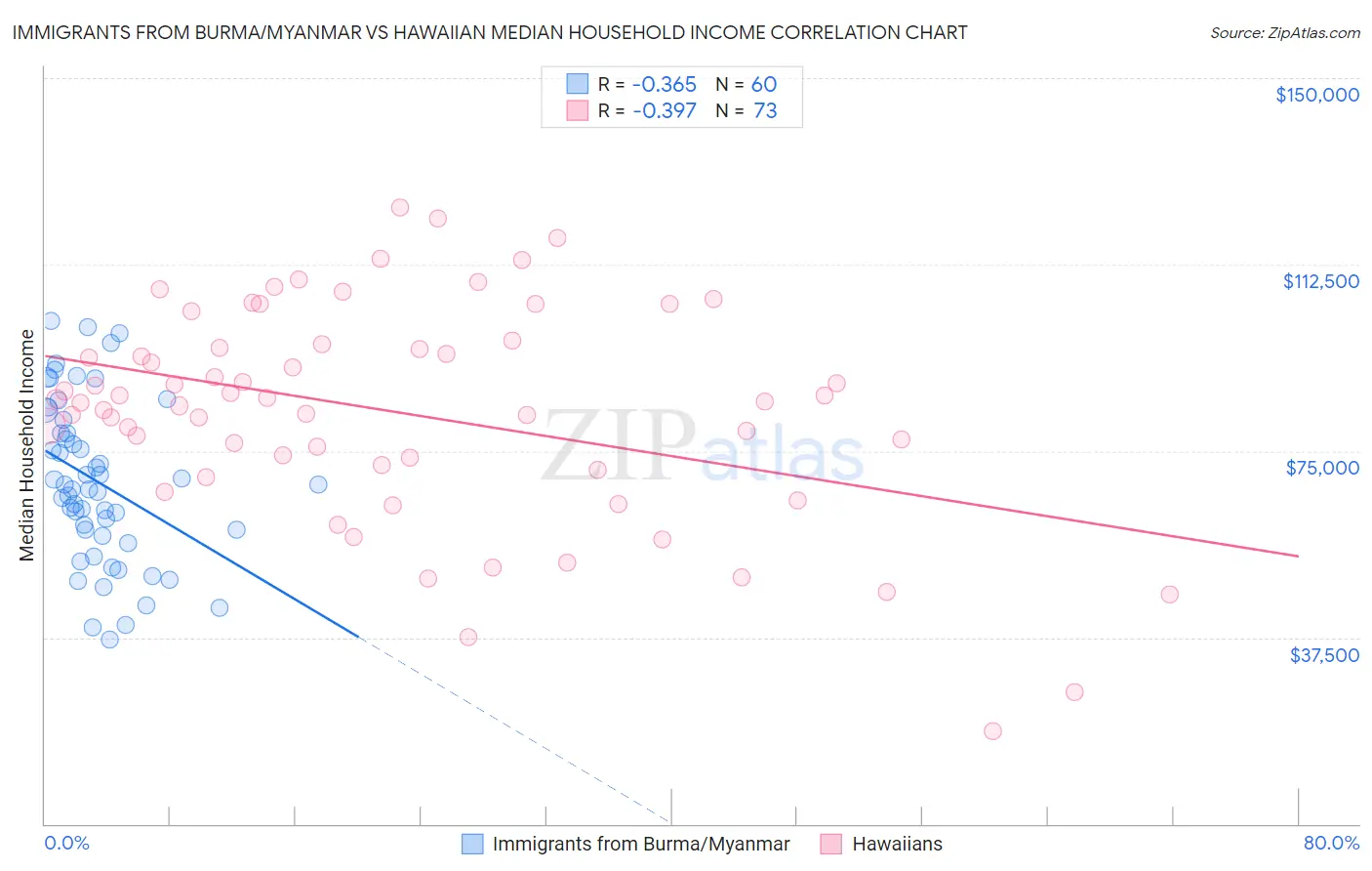 Immigrants from Burma/Myanmar vs Hawaiian Median Household Income