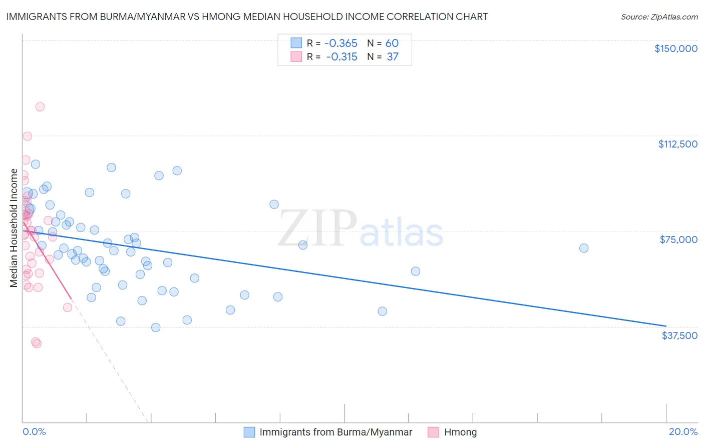 Immigrants from Burma/Myanmar vs Hmong Median Household Income