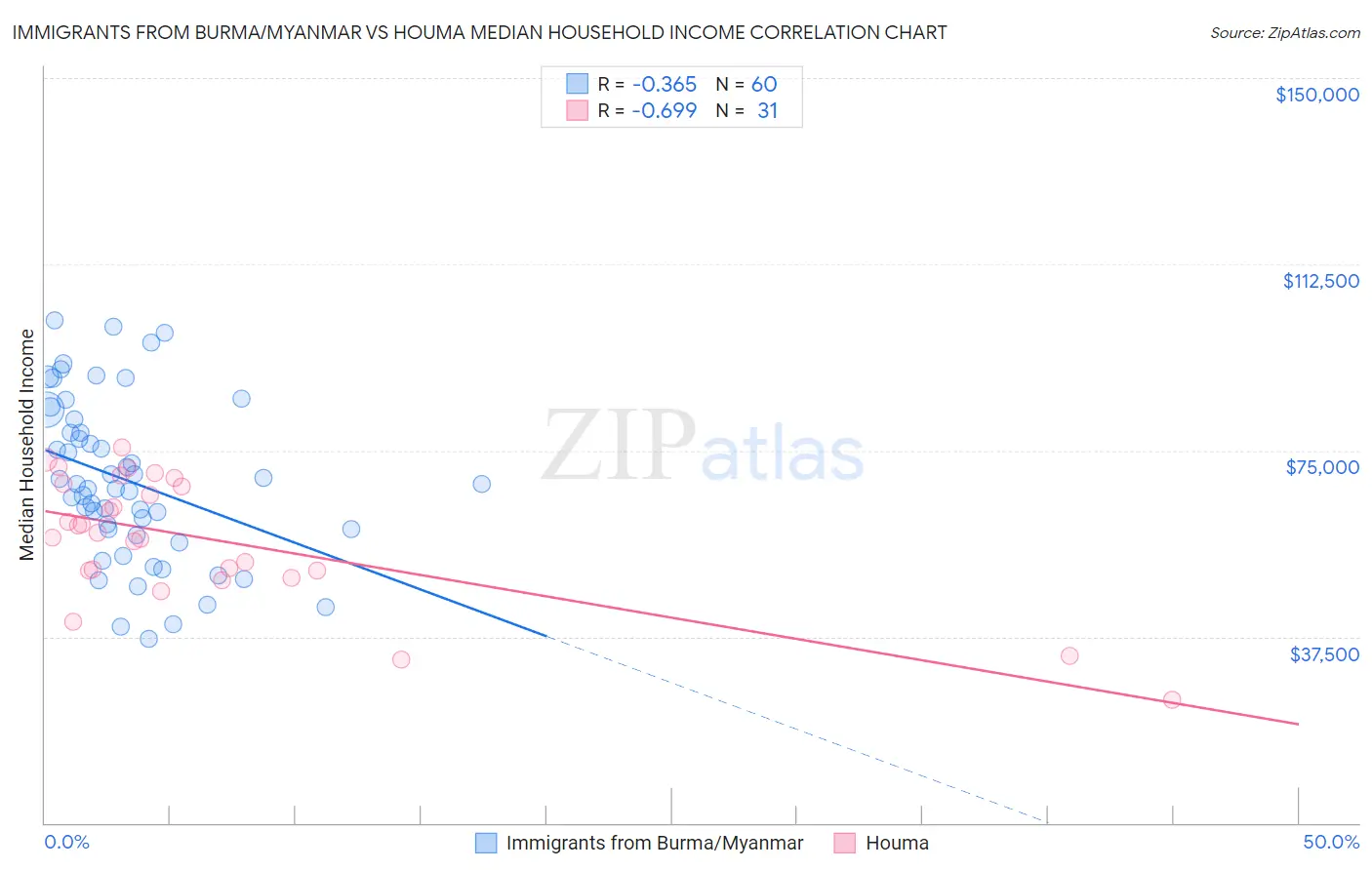 Immigrants from Burma/Myanmar vs Houma Median Household Income