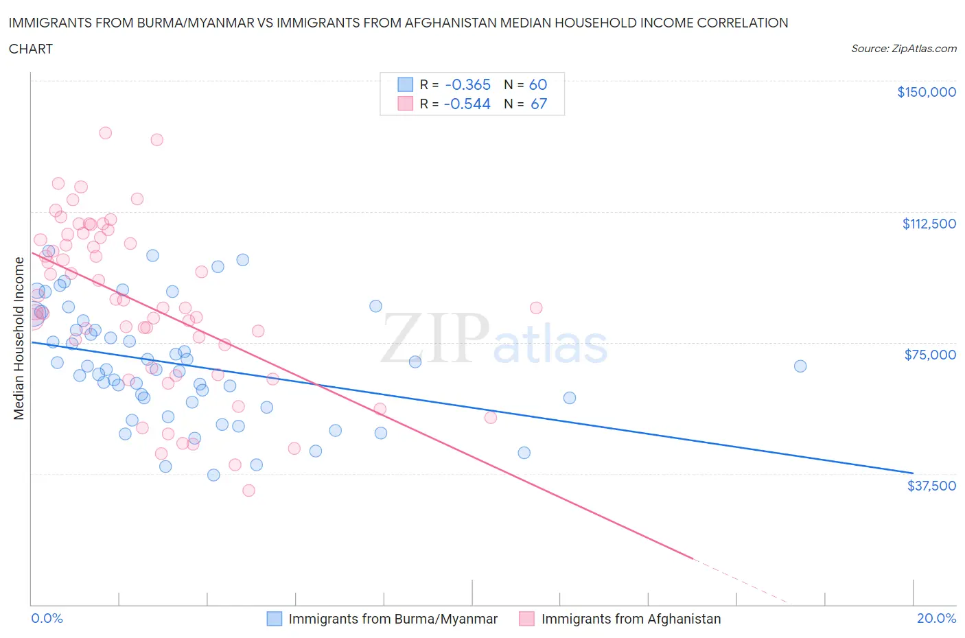 Immigrants from Burma/Myanmar vs Immigrants from Afghanistan Median Household Income