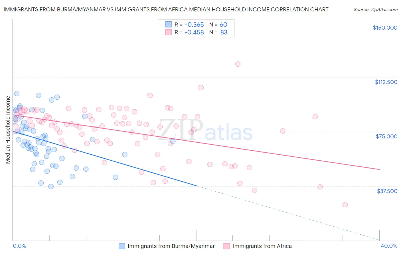 Immigrants from Burma/Myanmar vs Immigrants from Africa Median Household Income