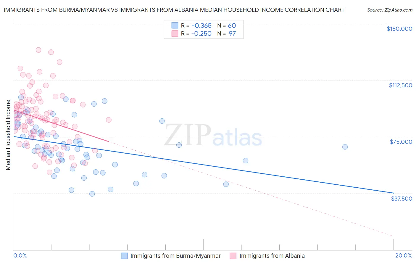 Immigrants from Burma/Myanmar vs Immigrants from Albania Median Household Income