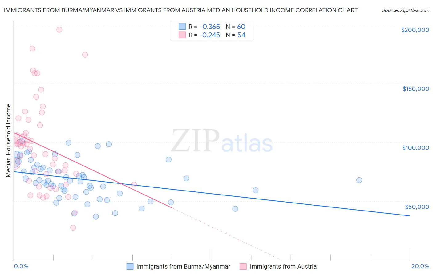 Immigrants from Burma/Myanmar vs Immigrants from Austria Median Household Income