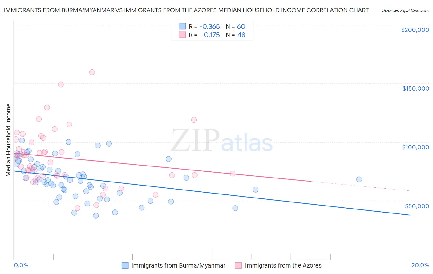 Immigrants from Burma/Myanmar vs Immigrants from the Azores Median Household Income