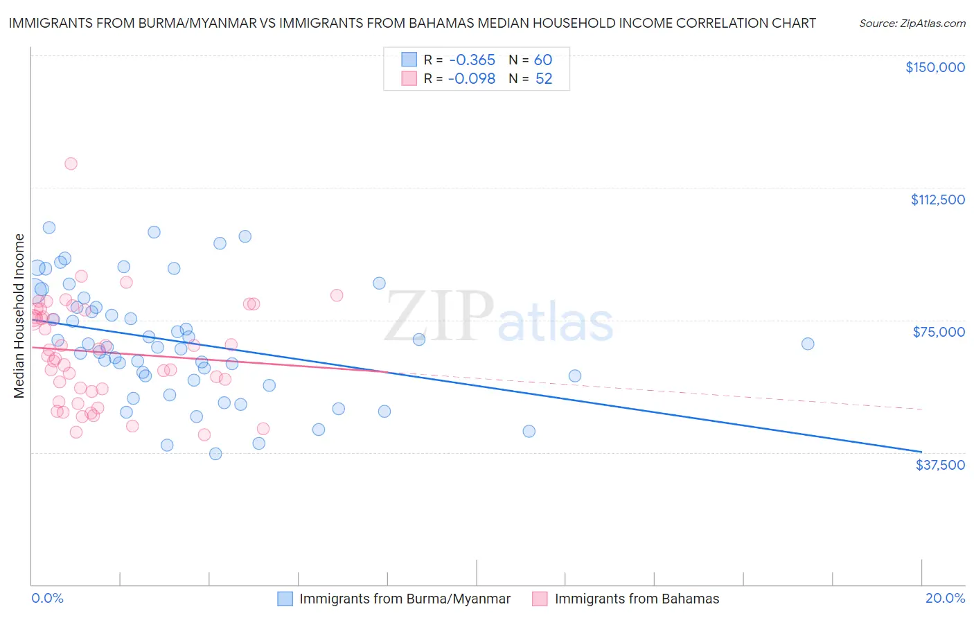 Immigrants from Burma/Myanmar vs Immigrants from Bahamas Median Household Income