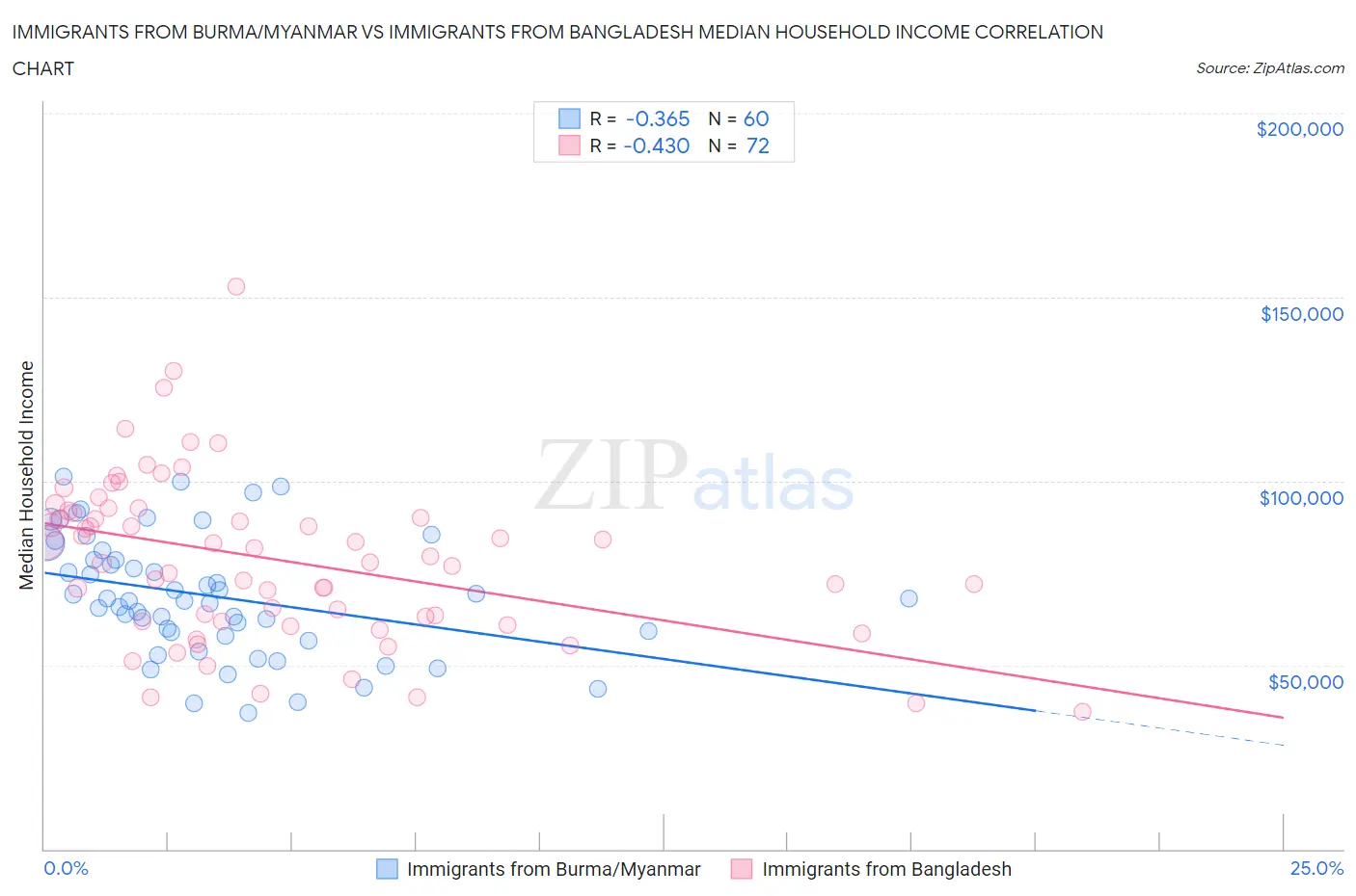 Immigrants from Burma/Myanmar vs Immigrants from Bangladesh Median Household Income