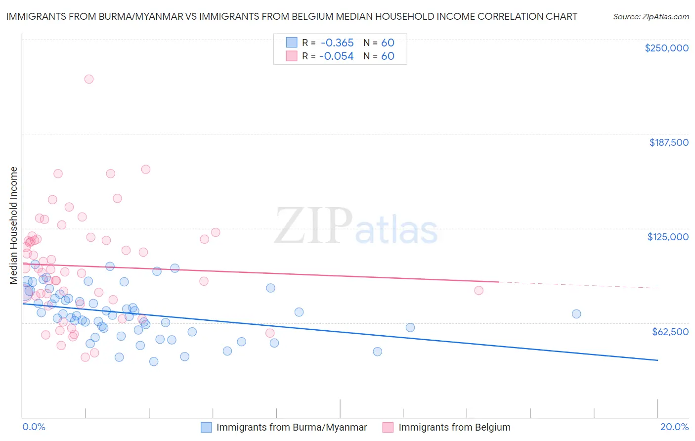 Immigrants from Burma/Myanmar vs Immigrants from Belgium Median Household Income