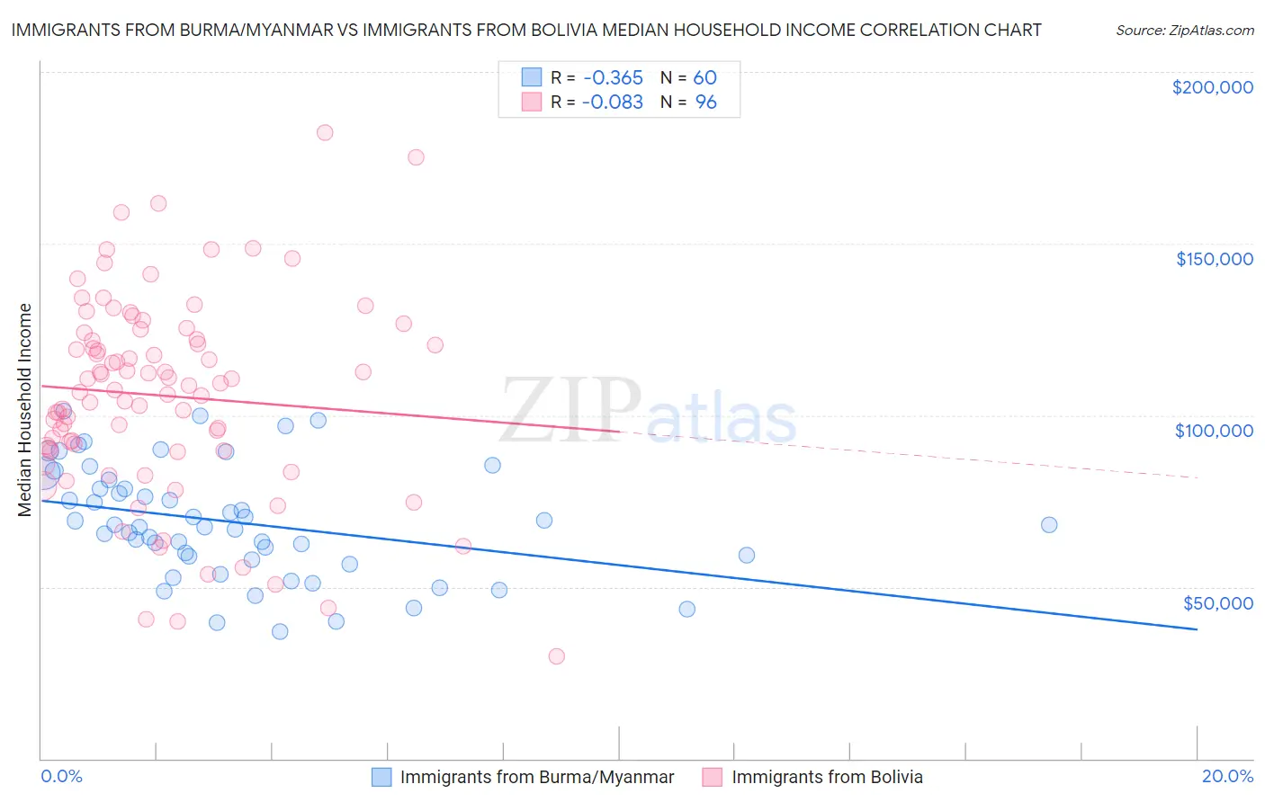 Immigrants from Burma/Myanmar vs Immigrants from Bolivia Median Household Income