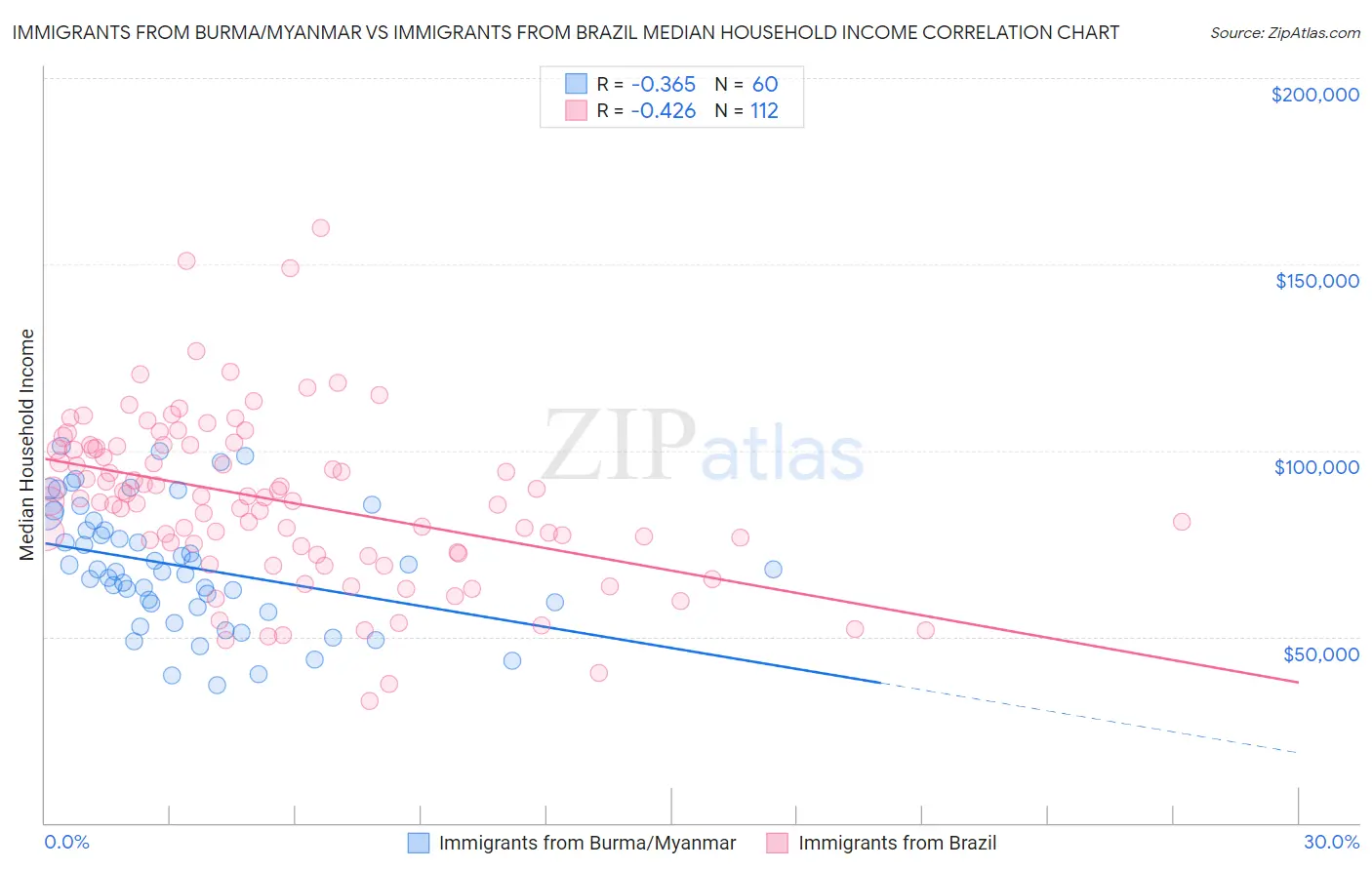 Immigrants from Burma/Myanmar vs Immigrants from Brazil Median Household Income