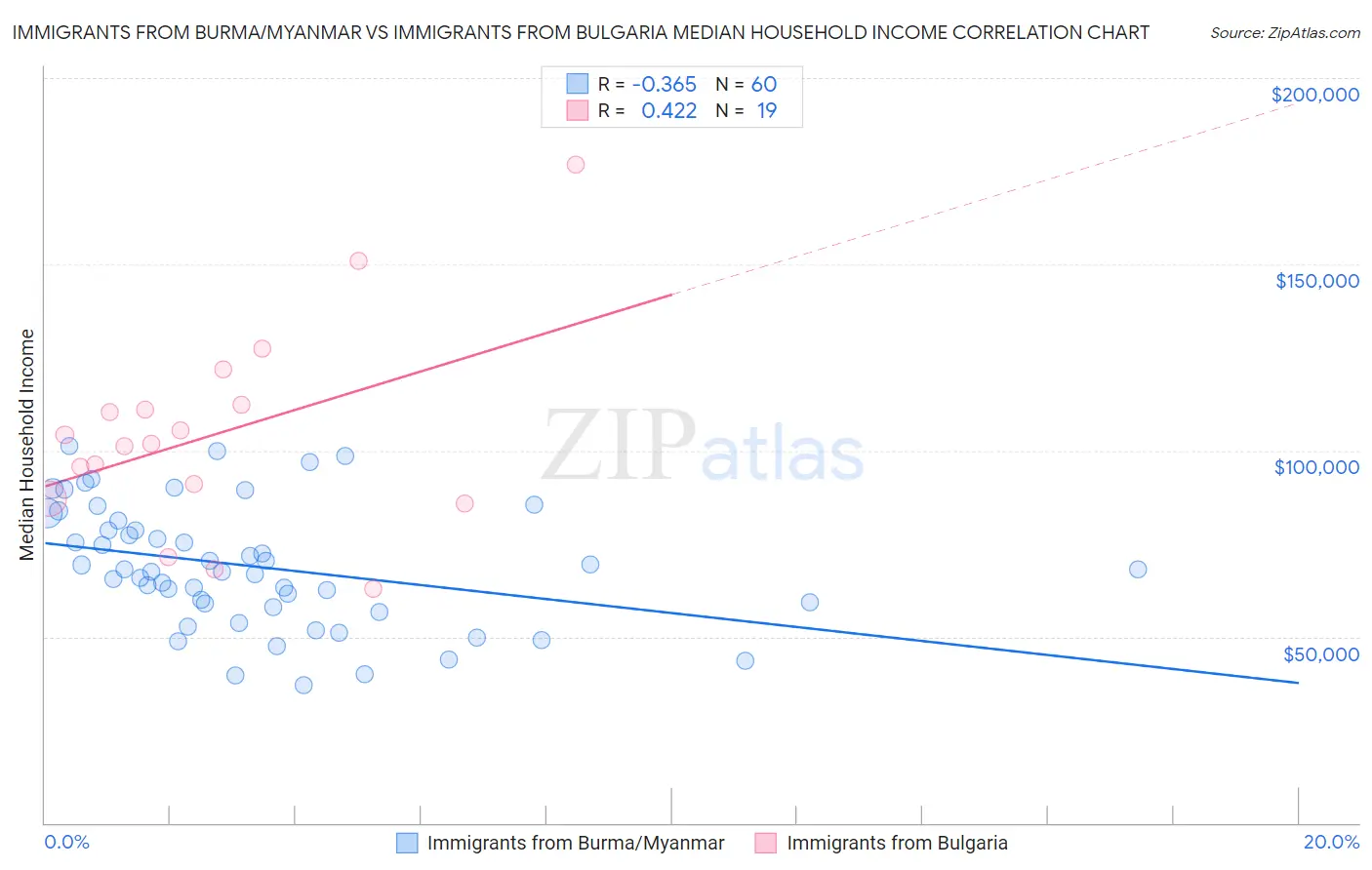 Immigrants from Burma/Myanmar vs Immigrants from Bulgaria Median Household Income