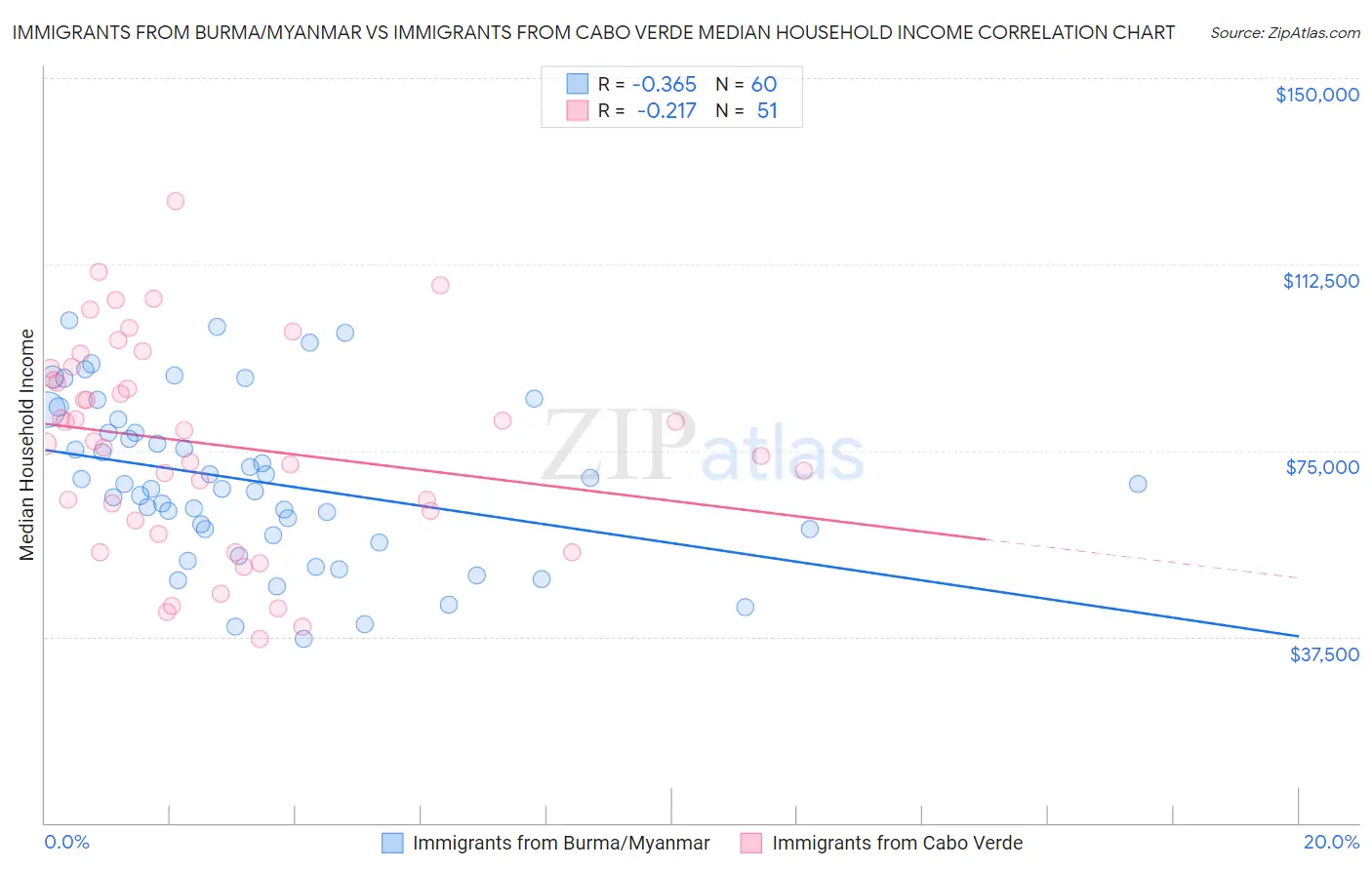 Immigrants from Burma/Myanmar vs Immigrants from Cabo Verde Median Household Income