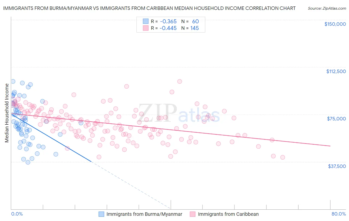 Immigrants from Burma/Myanmar vs Immigrants from Caribbean Median Household Income