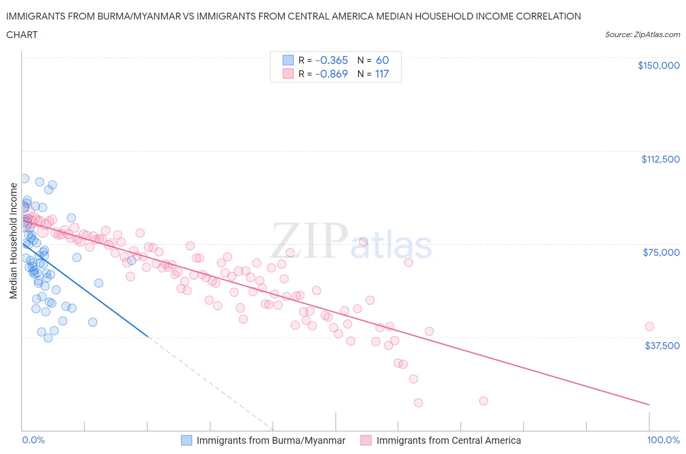 Immigrants from Burma/Myanmar vs Immigrants from Central America Median Household Income