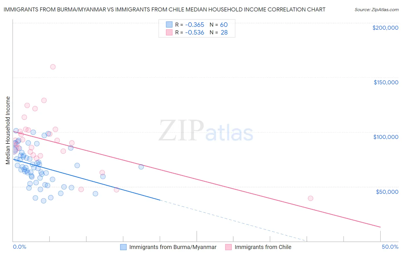 Immigrants from Burma/Myanmar vs Immigrants from Chile Median Household Income