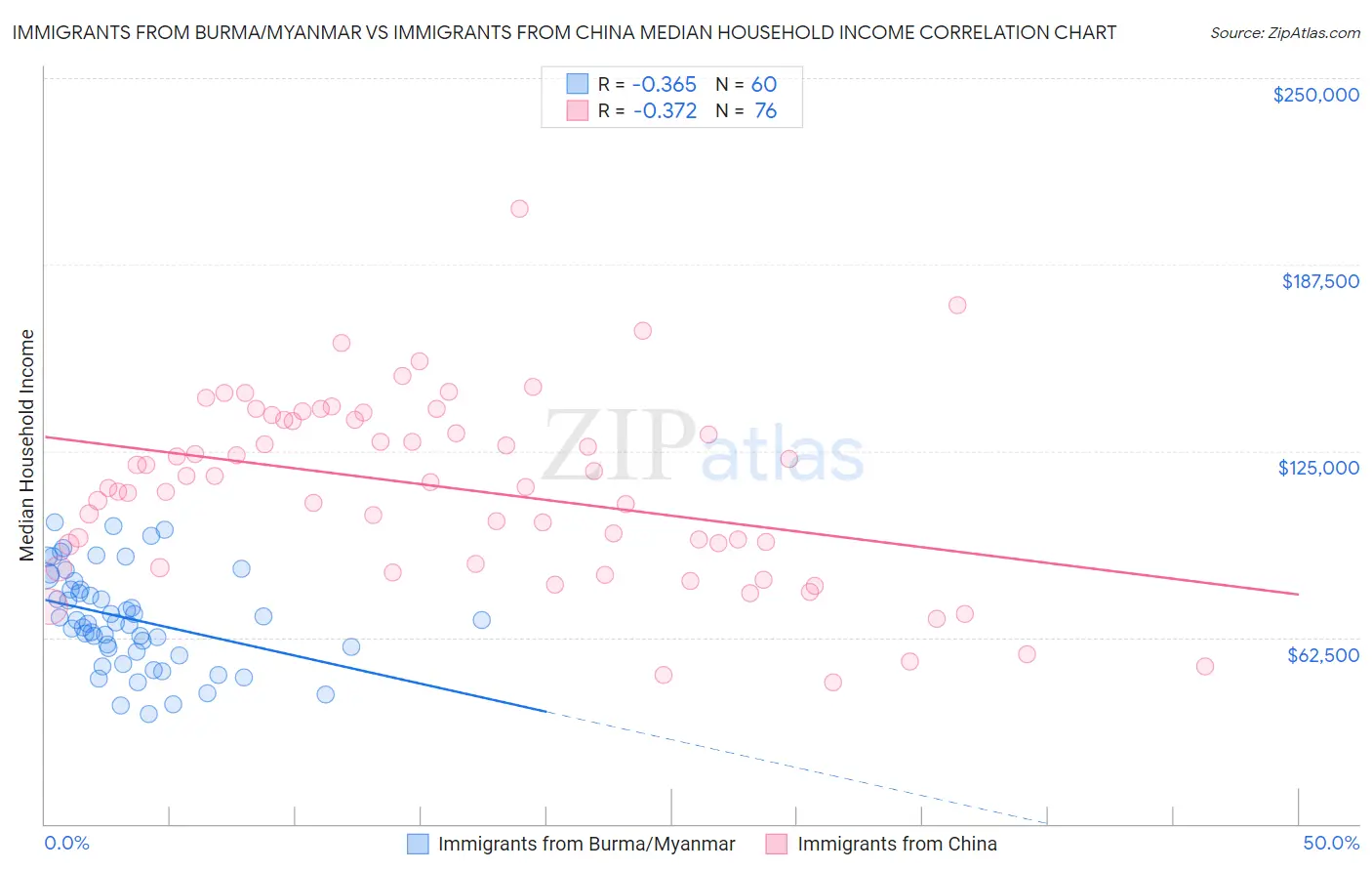 Immigrants from Burma/Myanmar vs Immigrants from China Median Household Income