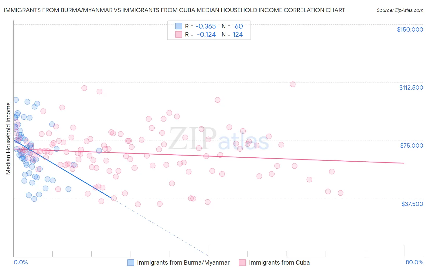 Immigrants from Burma/Myanmar vs Immigrants from Cuba Median Household Income
