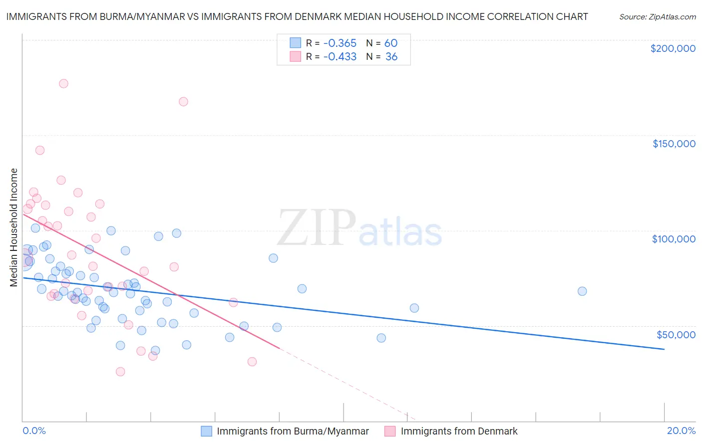 Immigrants from Burma/Myanmar vs Immigrants from Denmark Median Household Income