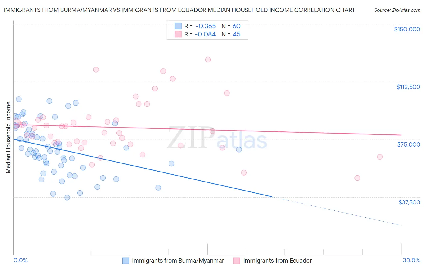 Immigrants from Burma/Myanmar vs Immigrants from Ecuador Median Household Income